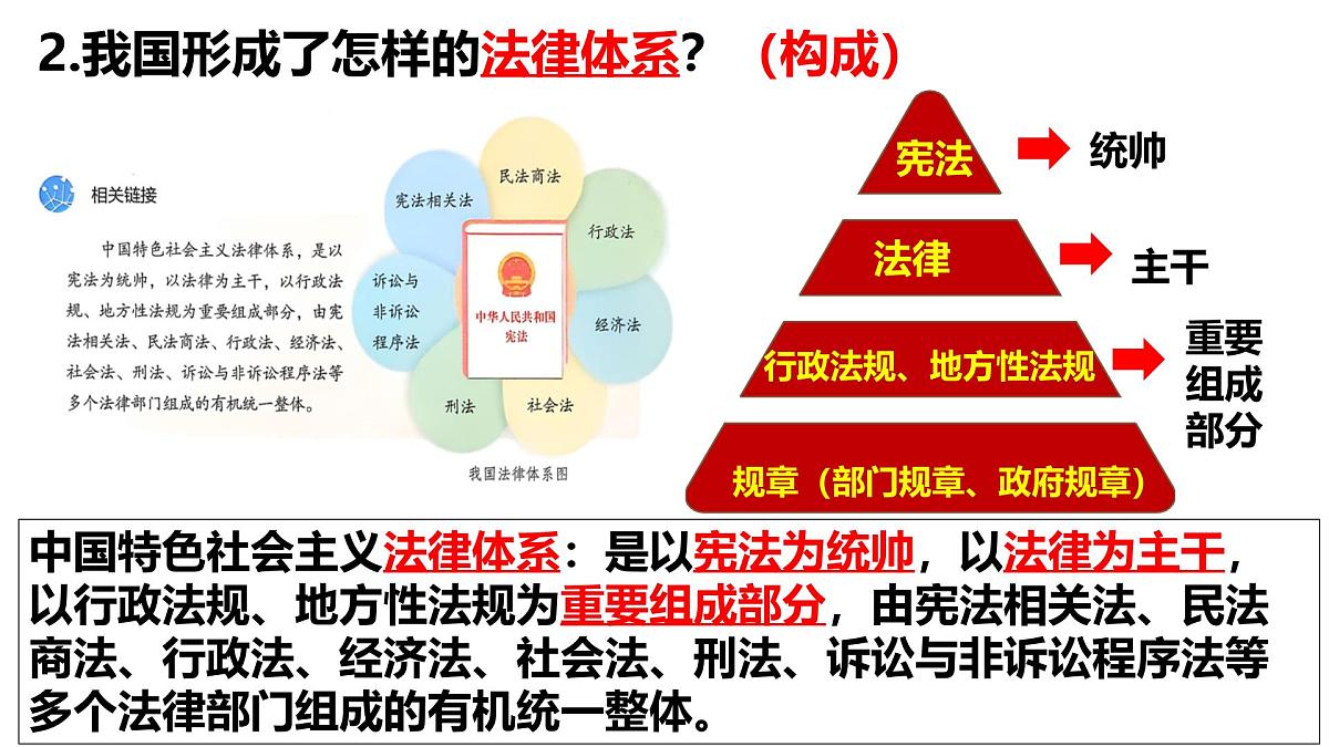 9.1 日益完善的法律体系 课件-2024-2025学年统编版道德与法治七年级下册第8页