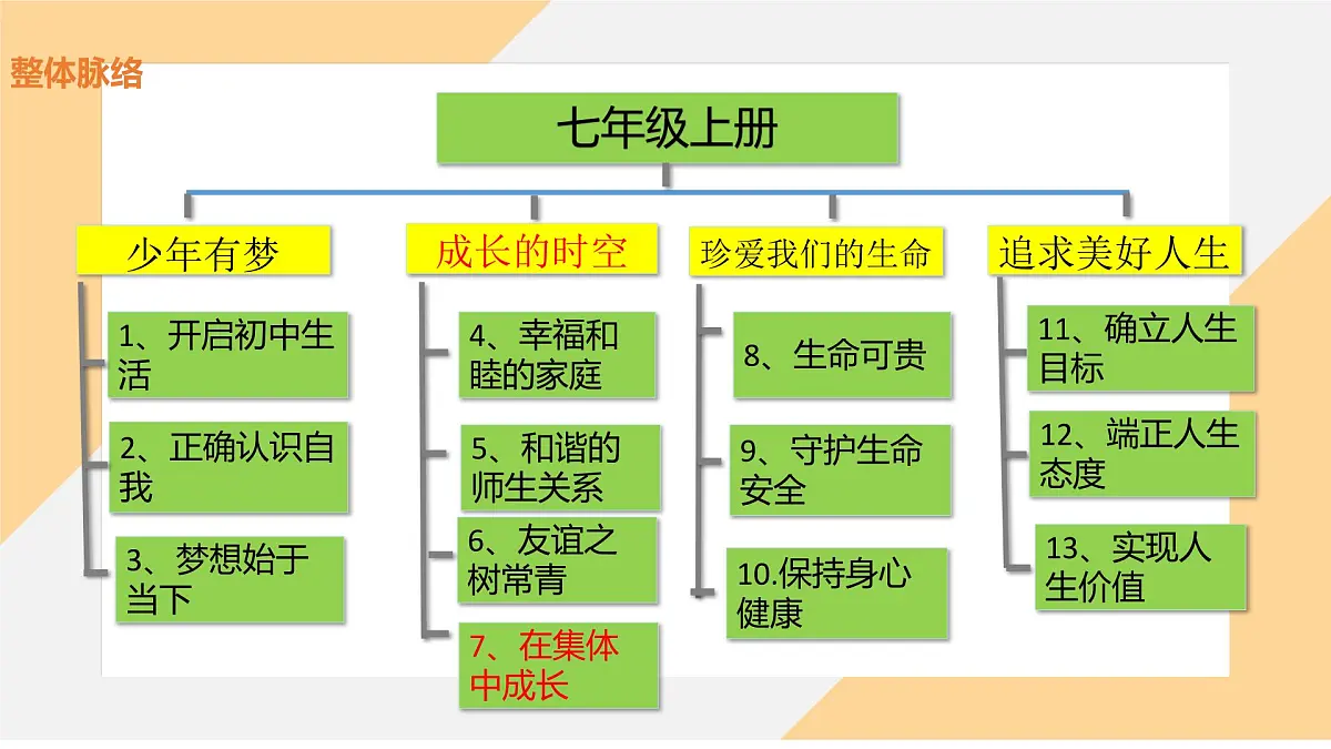 7.1 集体生活成就我(课件)-初中道德与法治部编版(2024)七年级上册第2页