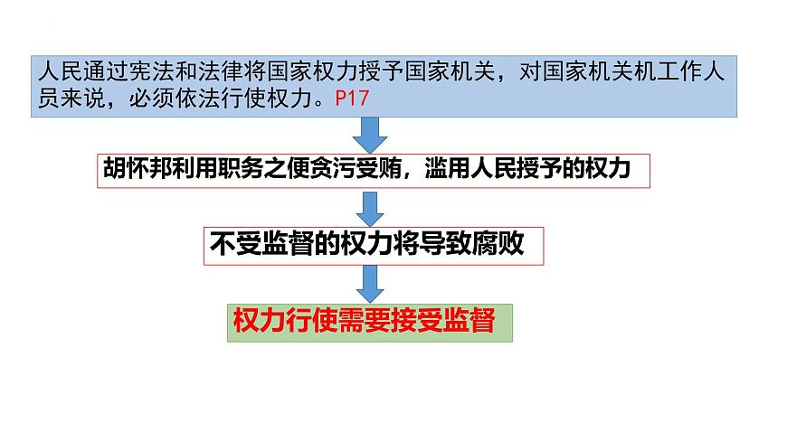 初中政治 (道德與法治)人教版（2024）八年級下冊1.2.2加強憲法監(jiān)督  課件第5頁