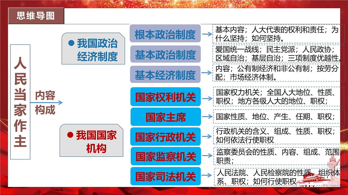 2025年春八年级道德与法治下册期末复习第三单元《人民当家作主》PPT课件(统编版)第4页