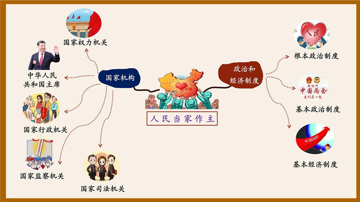 第三单元+人民当家做主【期末高效复习】2025学年八年级道德与法治下学期期末复习统编版课件第6页