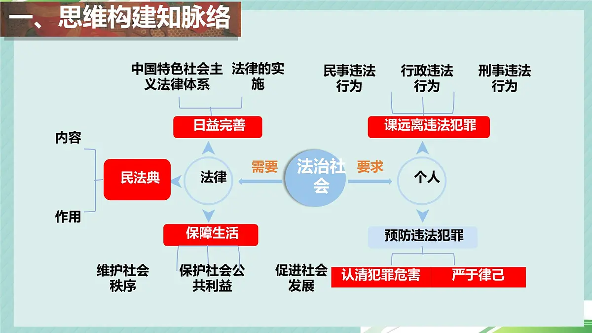 统编版道德与法治七年级下册第四单元《生活在法治社会 》复习课件第4页