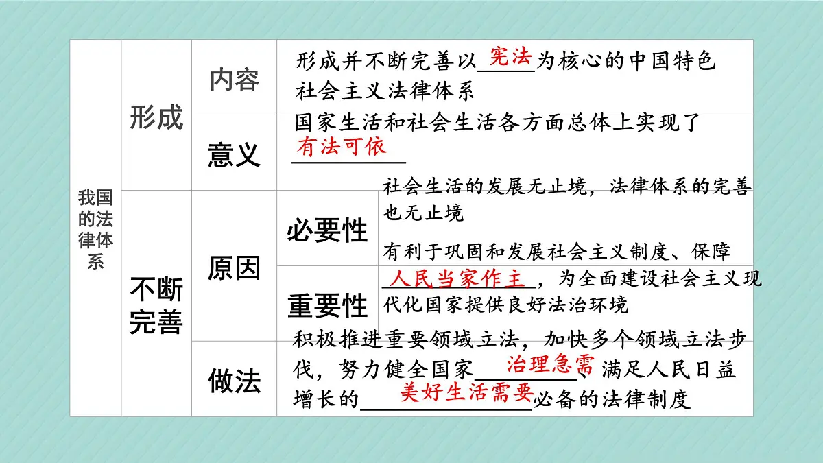 统编版道德与法治七年级下册第四单元《生活在法治社会 》复习课件第8页