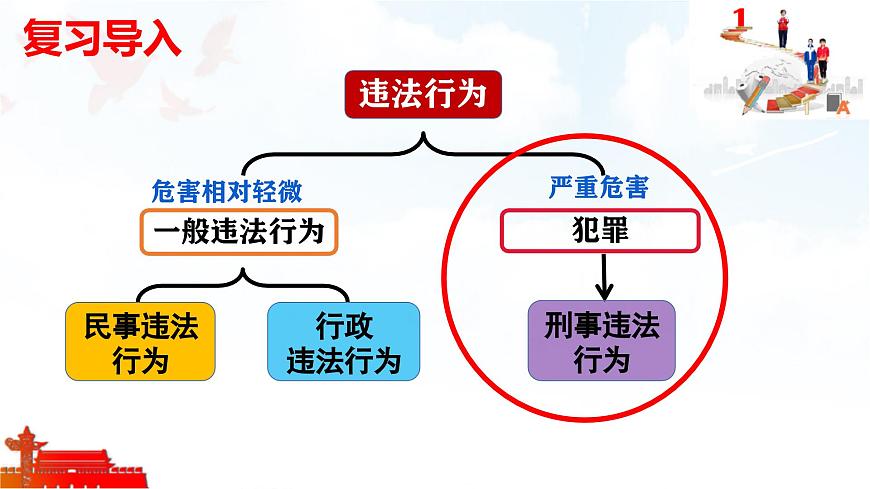 2025年春七年级下册道德与法治教学课件 第十一课 第2课时 犯罪与刑罚第2页