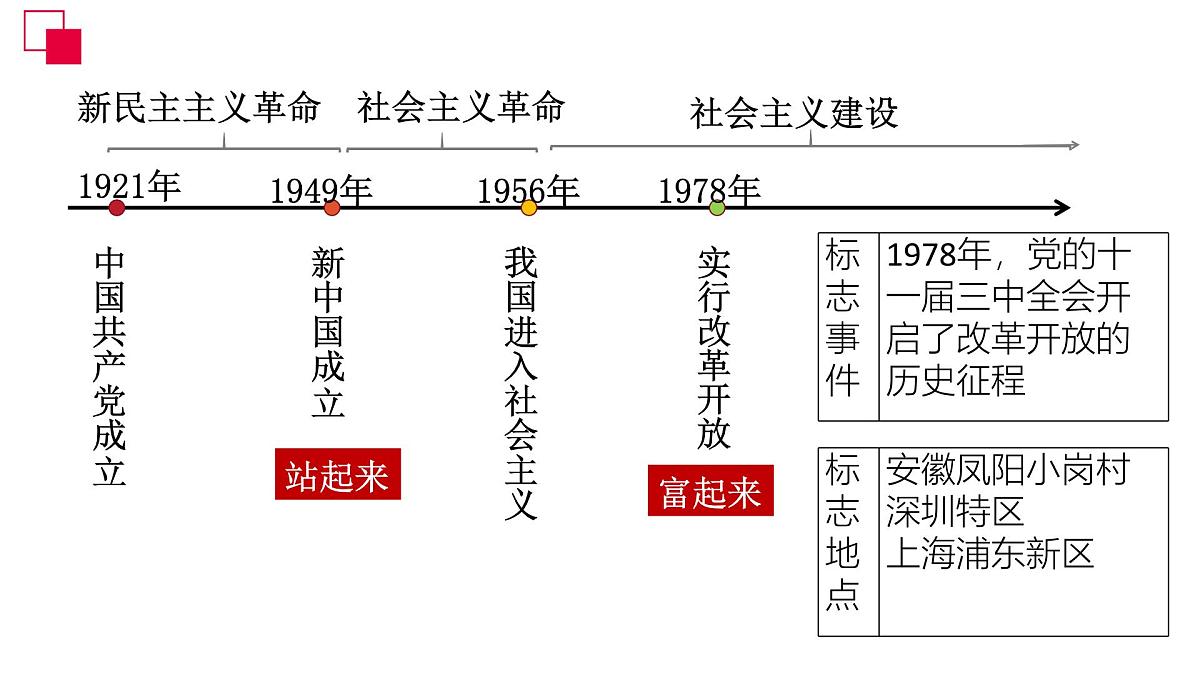 政治认同3 九上第一单元(改革创新)2025中考道德与法治 一轮复习课件 统编版第2页