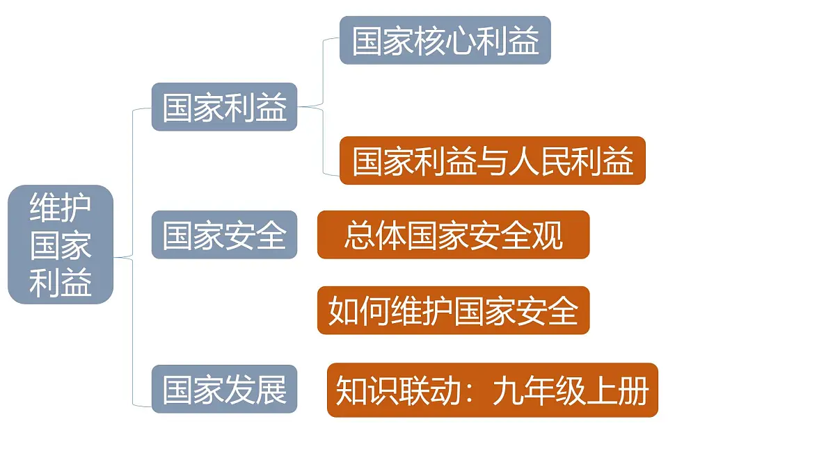 责任意识3-八上第四单元 (维护国家利益)2025中考道德与法治 一轮复习课件 统编版第3页