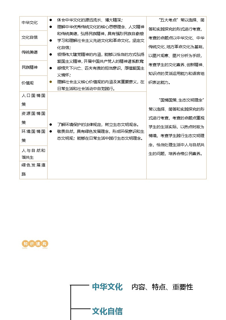 专题03 文明与家园(讲义) -2024年中考道德与法治一轮复习讲练测(全国通用)-A4第2页