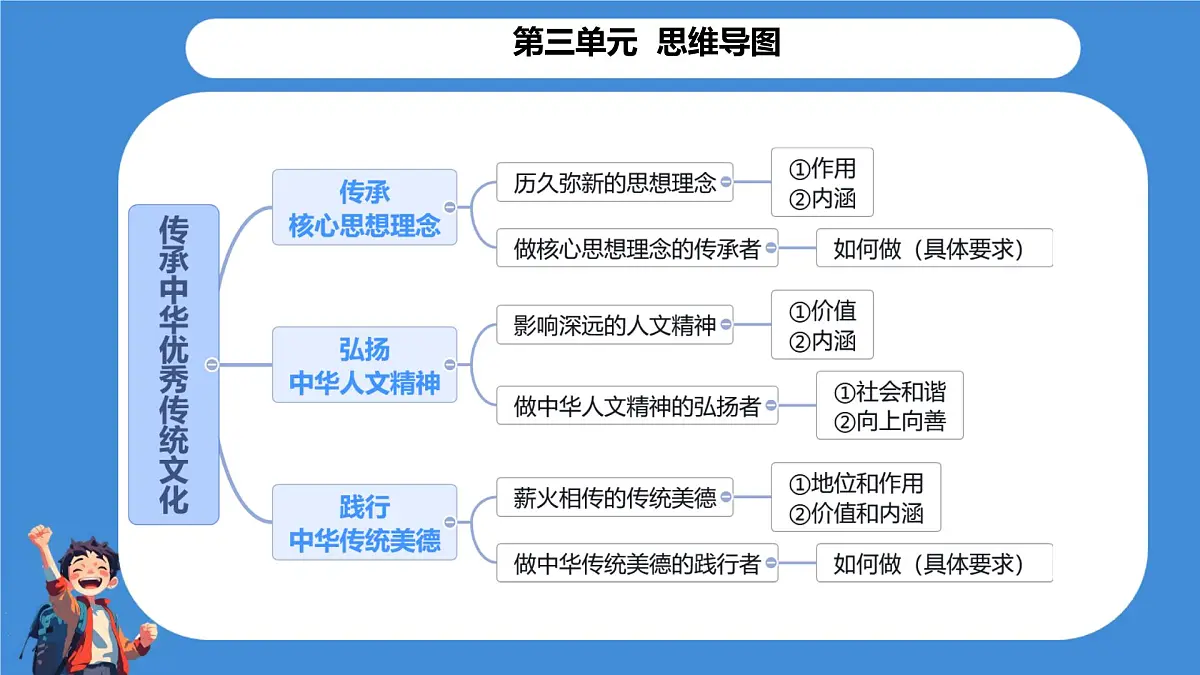 初中政治 (道德与法治)人教版(2024)七年级下册第三单元 传承中华优秀传统文化 知识梳理课件第2页