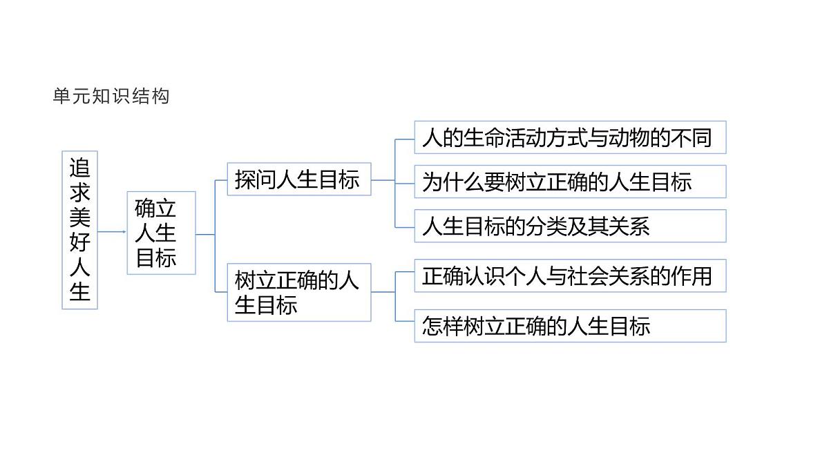人教版(2024)道德与法治七年级上册 12.2 正确对待顺境和逆境(课件)第4页