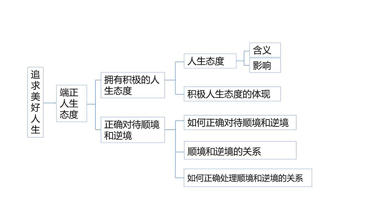 人教版(2024)道德与法治七年级上册 12.2 正确对待顺境和逆境(课件)第5页