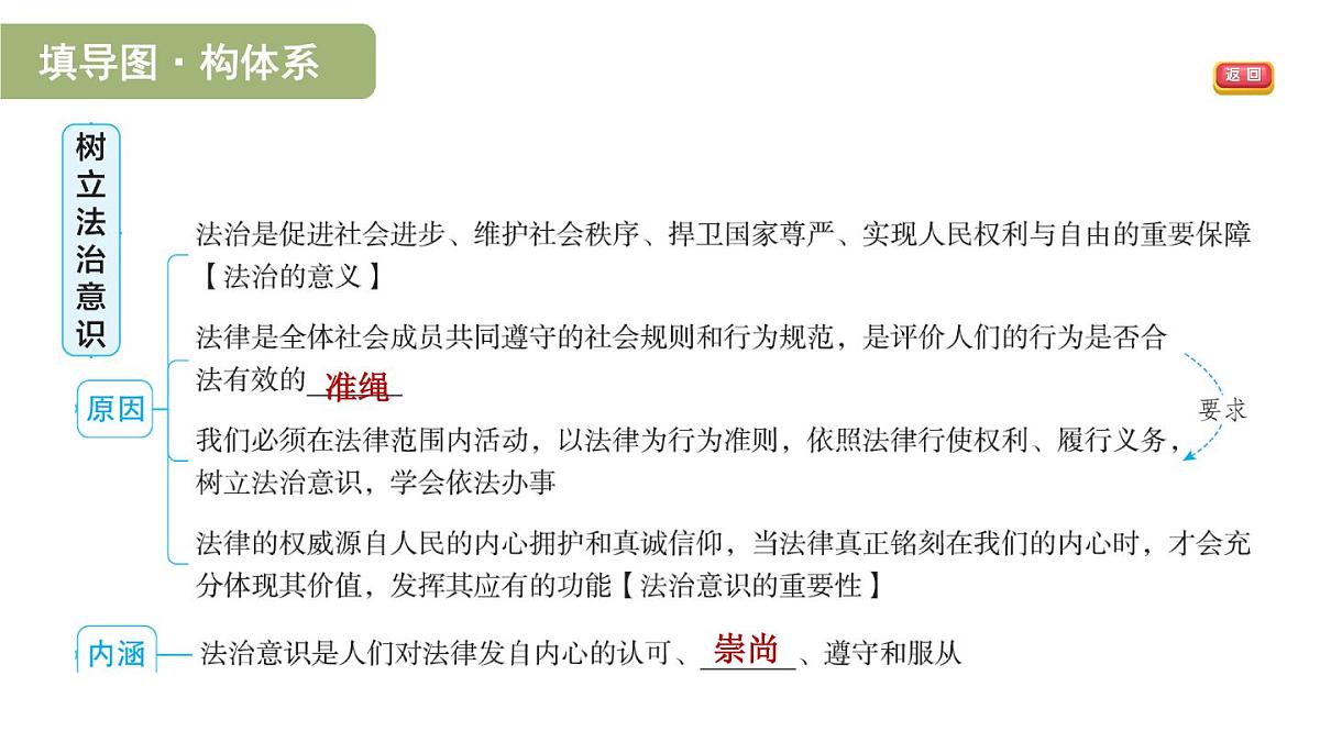 6.1 树立法治意识(复习课件)2025-2026学年部编版八年级道德与法治上册第2页