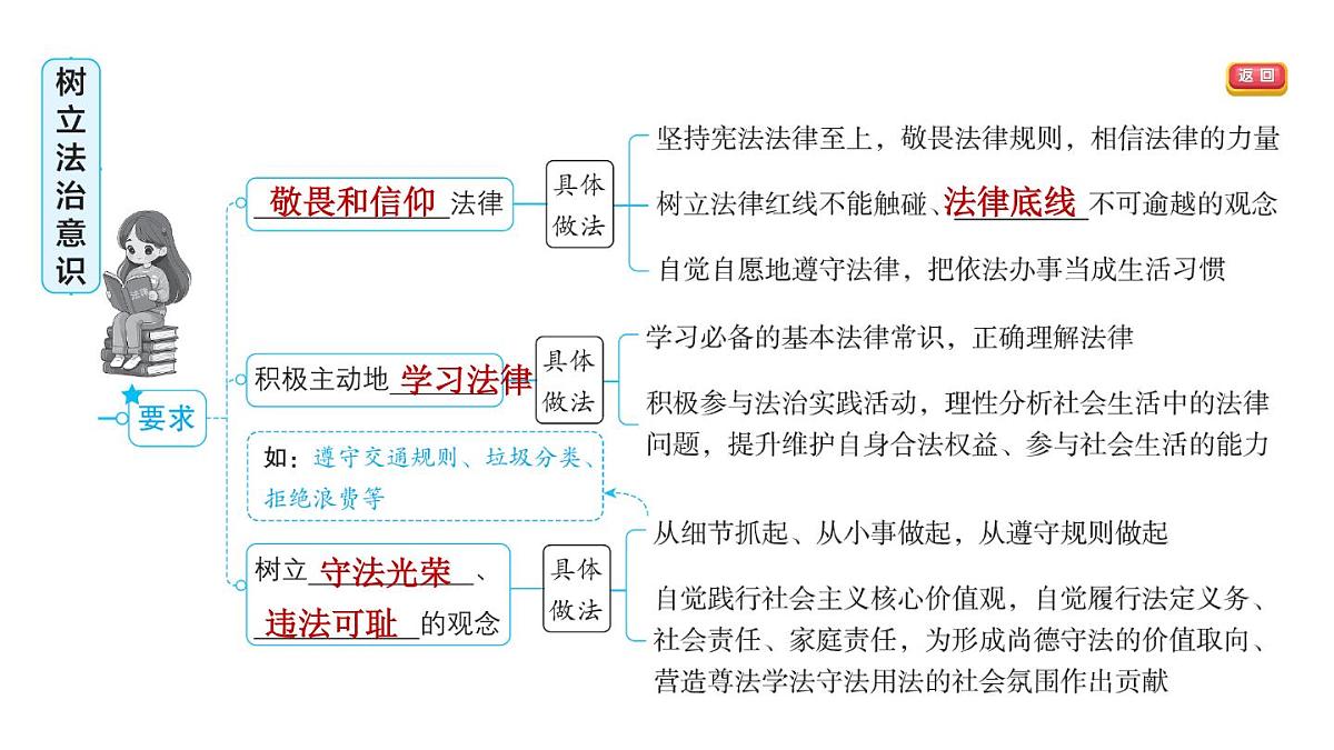 6.1 树立法治意识(复习课件)2025-2026学年部编版八年级道德与法治上册第3页