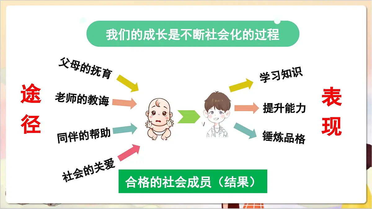 人教部编版道法八上 2.1《人的社会化》课件第7页