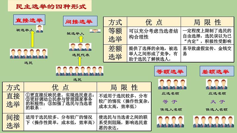 部编《道德与法治》九年级上册3.2参与民主生活 课件(共23张PPT)第8页