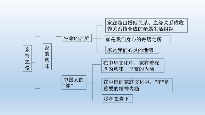 人教版道德与法治七年级上册 第三单元 师长情谊 复习课件(共19张PPT)05