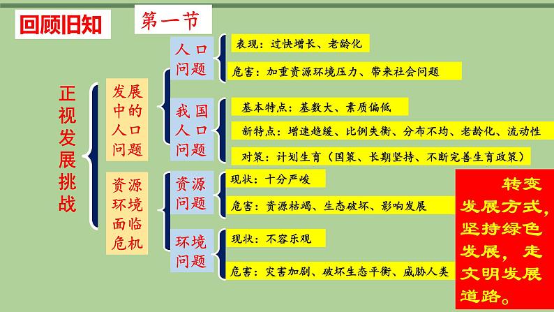 人教版九上道德与法治第六课建设美丽中国练习课 课件(共18张PPT)02