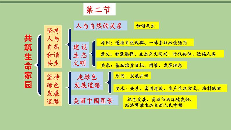人教版九上道德与法治第六课建设美丽中国练习课 课件(共18张PPT)03