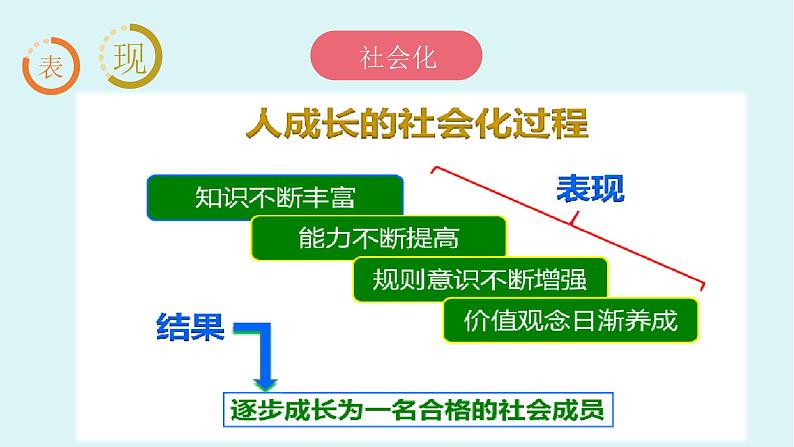 人教版道德与法治八上1.2《在社会中成长》(共33张PPT)课件第8页