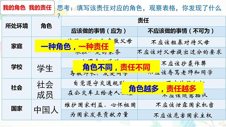人教版道德与法治八年级上册 6.1 我对谁负责 谁对我负责 课件07