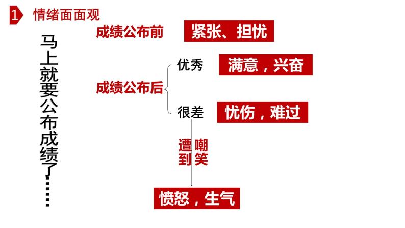 4.1 青春的情绪-高效备课丨七年级道德与法治下册同步课件（部编版）(共23张PPT)05