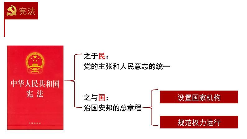 1.2 治国安邦的总章程 课件02