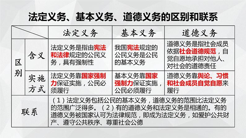 人教版8年级下册道德与法治4.1 公民基本义务 课件第5页
