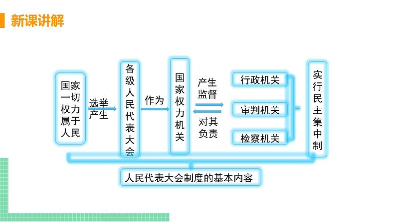 人教部编版八年级道德与法治下册第三单元 人民当家作主 / 第五课 我国基本制度 / 根本政治制度3.1.2 根本政治制度(PPT课件+素材)07
