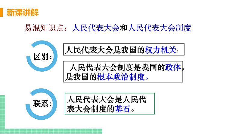 人教部编版八年级道德与法治下册第三单元 人民当家作主 / 第五课 我国基本制度 / 根本政治制度3.1.2 根本政治制度(PPT课件+素材)08