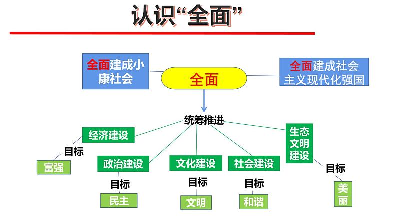 2020届中考道德与法治二轮专题:认识国情,爱我中华(共33张PPT)课件02
