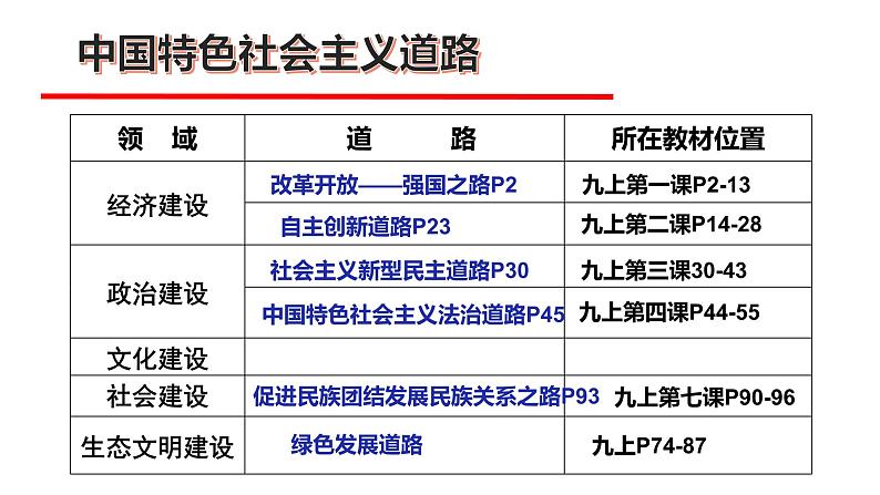 2020届中考道德与法治二轮专题:认识国情,爱我中华(共33张PPT)课件08