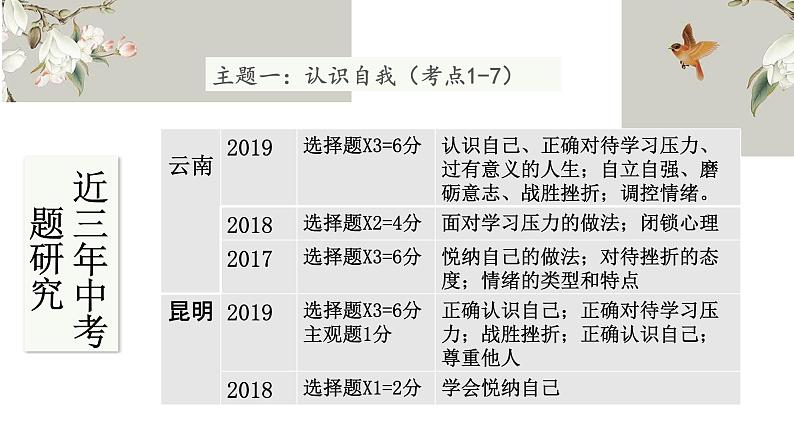 2020届云南省中考道德与法治复习备考策略课件(97张PPT)07
