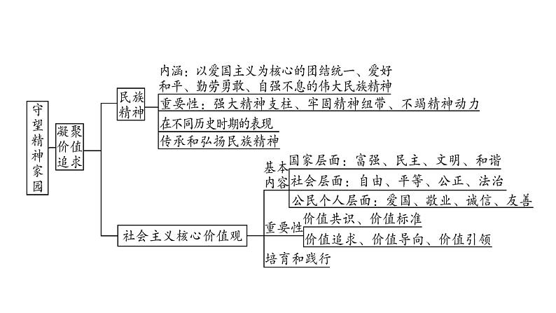 2021年中考四川省一轮道德与法治考点梳理课件九年级上册第三单元 文明与家园课件07