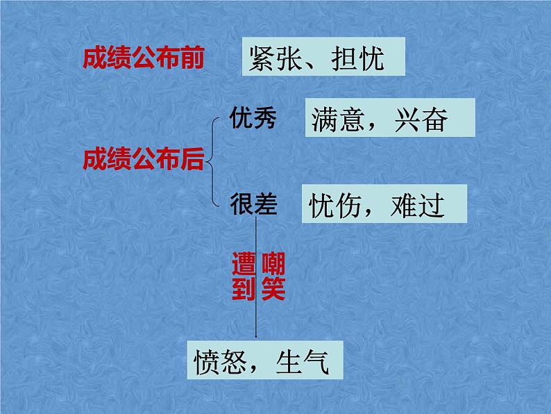 人教部编版七年级道德与法治下册第四课 揭开情绪的面纱4.1 青春的情绪 课件ppt第8页