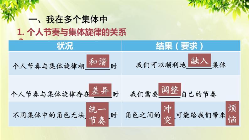 部编版七年级下册道法 3.7.2 节奏与旋律课件07