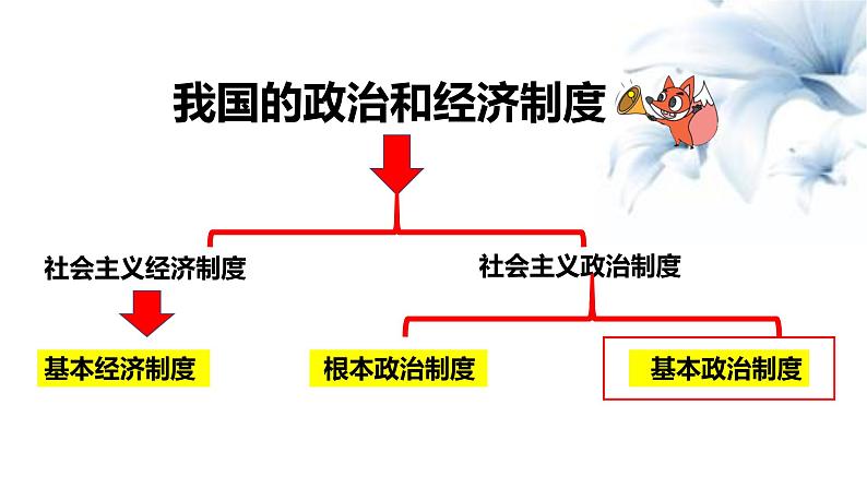 5.3 基本政治制度(课件)-2020-2021学年八年级道德与法治下册(部编版)第2页