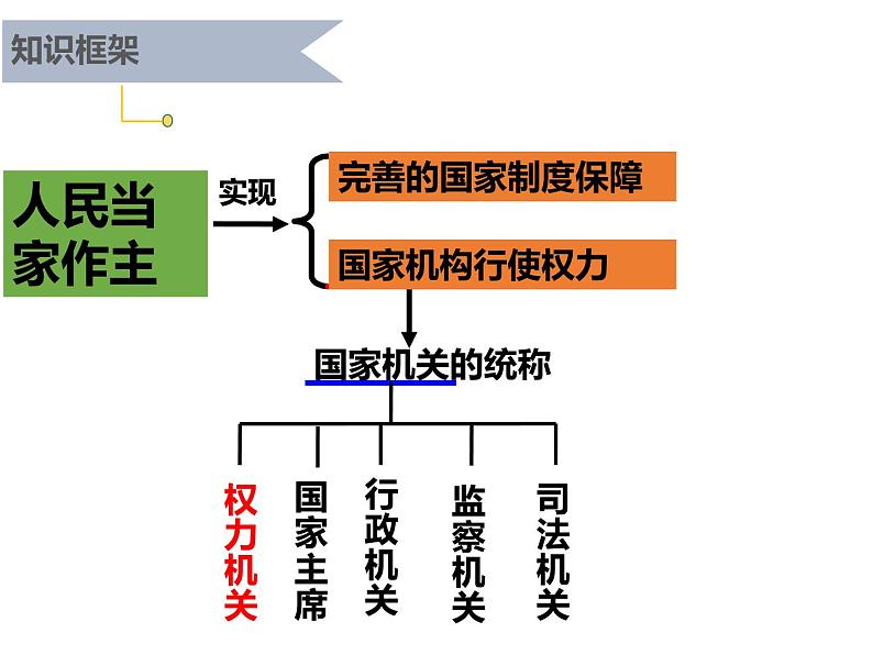 6.1 国家权力机关 课件03