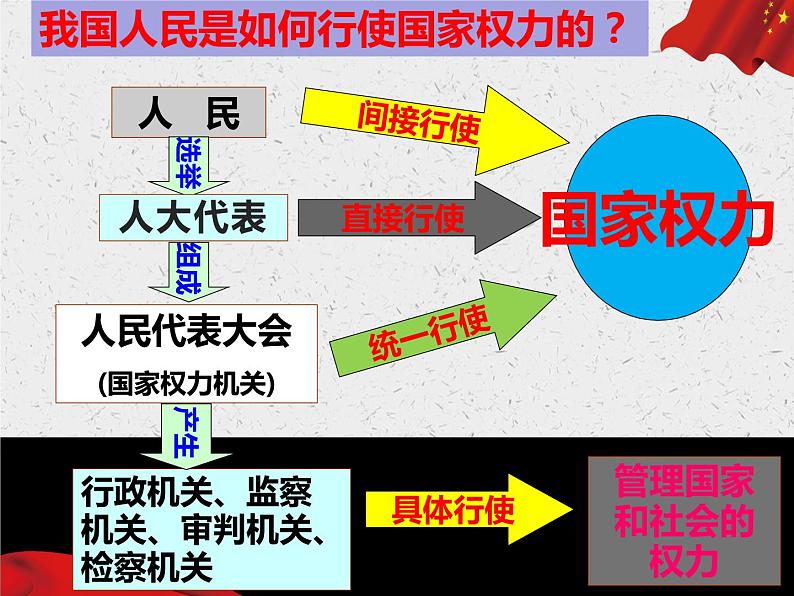 部编版 八下 道德与法治 6.1 国家权力机关 课件(28张PPT)第4页
