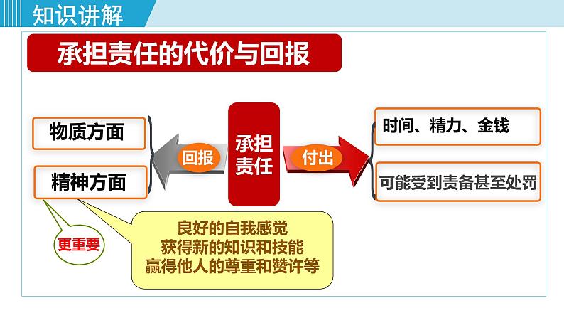 人教版八年级政治上册 第三单元 第六课 责任与角色同在 6.2 做负责任的人课件06