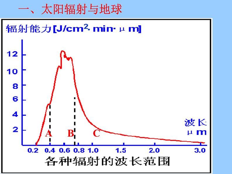 1.2太阳对地球的影响(课件)高中地理新教材湘教版必修第一册)04