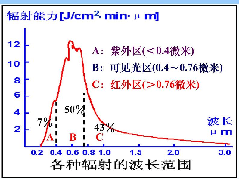 1.2太阳对地球的影响(课件)高中地理新教材湘教版必修第一册)05