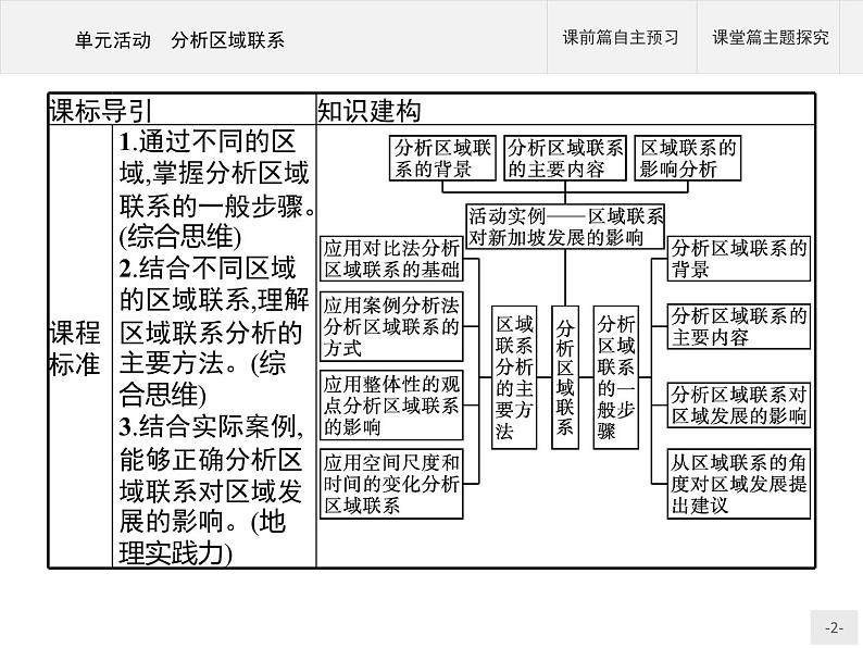 第三单元 单元活动 分析区域联系 课件-鲁教版(2019)选择性必修二高中地理02