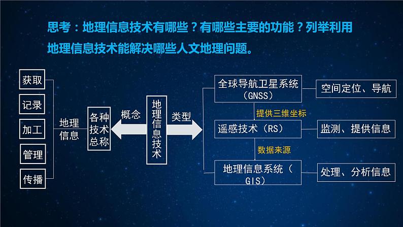 4.4 地理信息技术的应用(精品课件)-地理同步精品(新教材中图版必修第二册)05