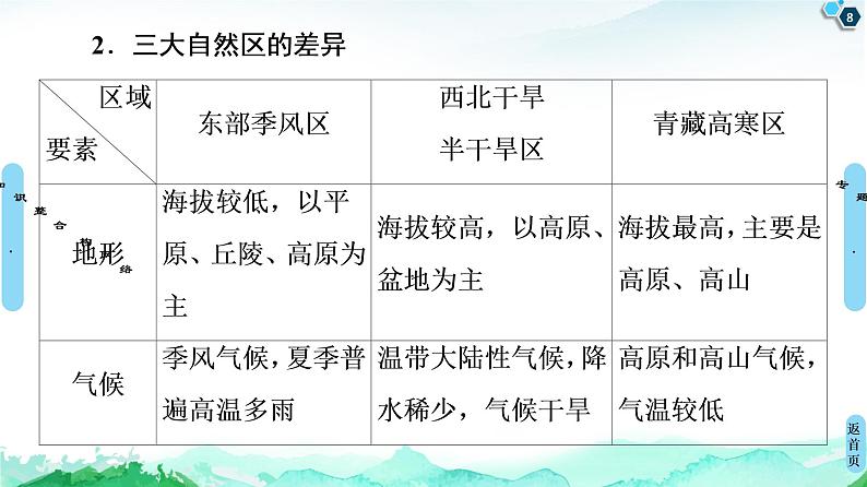 第1章 章末小结与测评 课件-中图版(2019)选择性必修二高中地理第8页