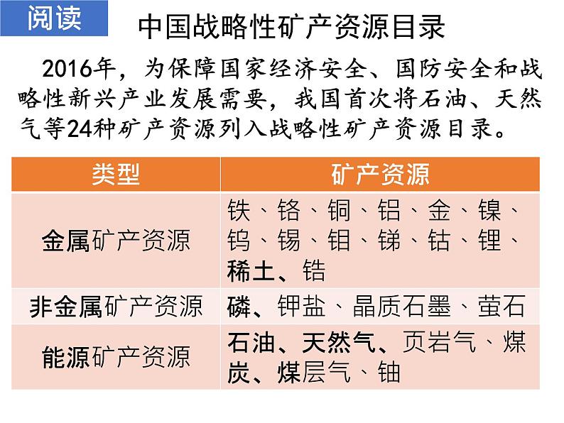 2.2 石油资源及战略意义 课件 -中图版(2019)高中地理选修303