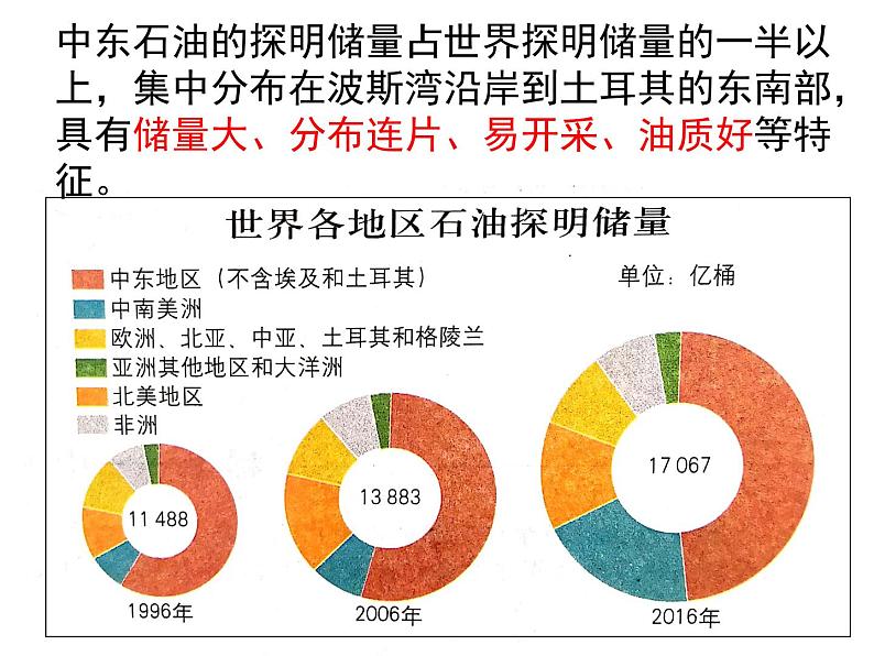 2.2 石油资源及战略意义 课件 -中图版(2019)高中地理选修308