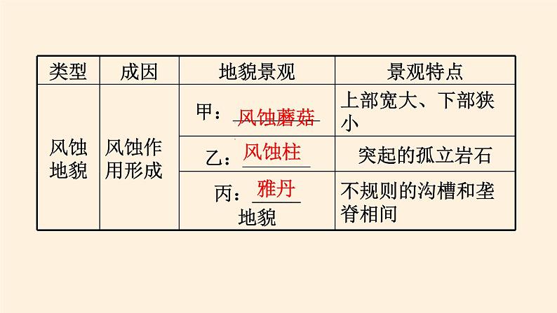 2021-2022学年湘教版(2019)高中地理必修第一册-2.2风成地貌 课件05