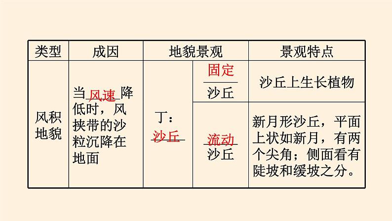 2021-2022学年湘教版(2019)高中地理必修第一册-2.2风成地貌 课件06