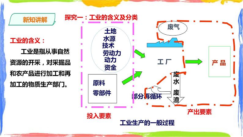 人教版地理必修第二册第三章第二节工业区位因素及其变化第3页