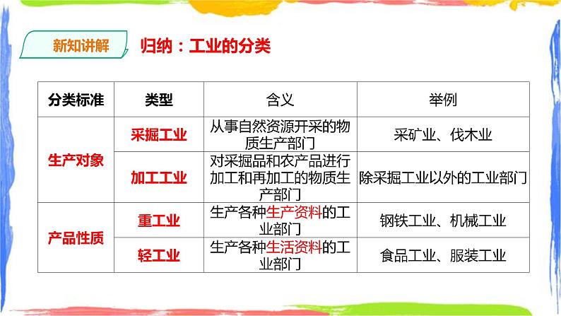 人教版地理必修第二册第三章第二节工业区位因素及其变化第4页