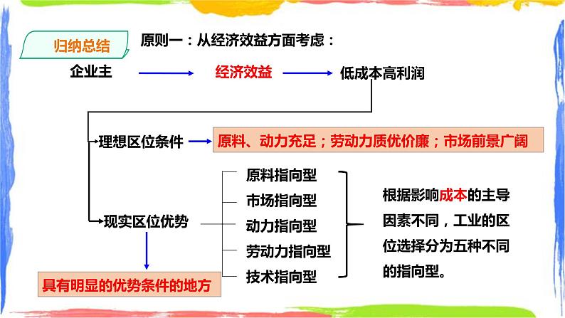 人教版地理必修第二册第三章第二节工业区位因素及其变化第7页